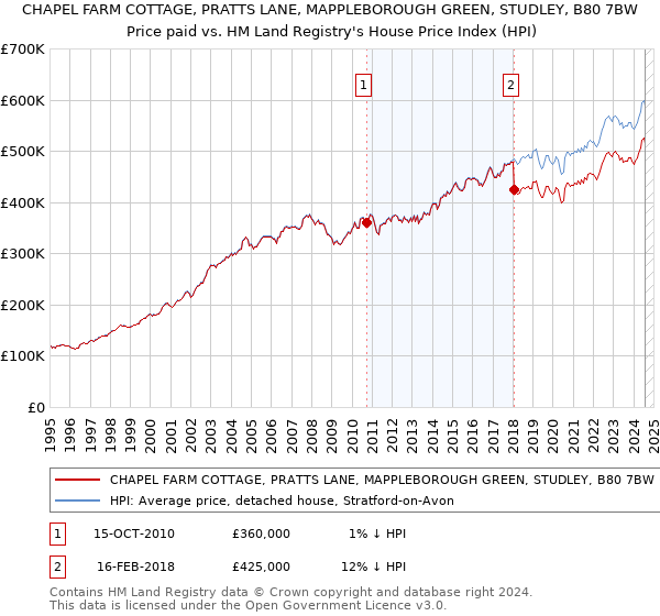 CHAPEL FARM COTTAGE, PRATTS LANE, MAPPLEBOROUGH GREEN, STUDLEY, B80 7BW: Price paid vs HM Land Registry's House Price Index