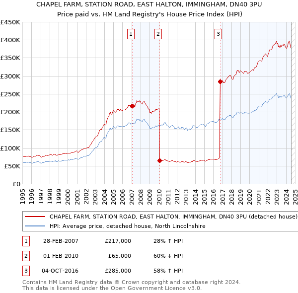 CHAPEL FARM, STATION ROAD, EAST HALTON, IMMINGHAM, DN40 3PU: Price paid vs HM Land Registry's House Price Index