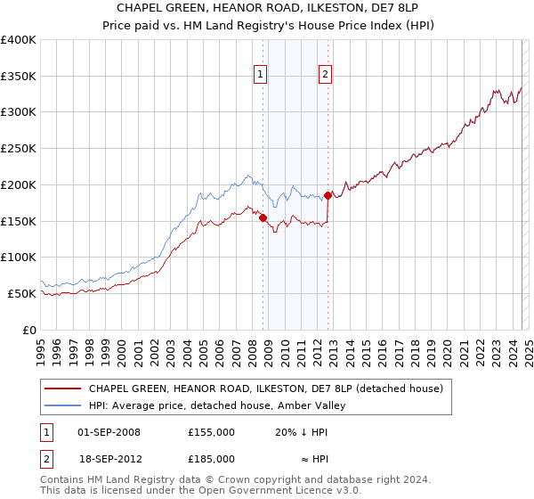 CHAPEL GREEN, HEANOR ROAD, ILKESTON, DE7 8LP: Price paid vs HM Land Registry's House Price Index