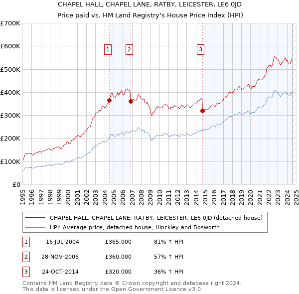 CHAPEL HALL, CHAPEL LANE, RATBY, LEICESTER, LE6 0JD: Price paid vs HM Land Registry's House Price Index