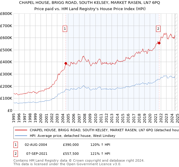 CHAPEL HOUSE, BRIGG ROAD, SOUTH KELSEY, MARKET RASEN, LN7 6PQ: Price paid vs HM Land Registry's House Price Index