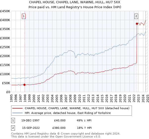 CHAPEL HOUSE, CHAPEL LANE, WAWNE, HULL, HU7 5XX: Price paid vs HM Land Registry's House Price Index