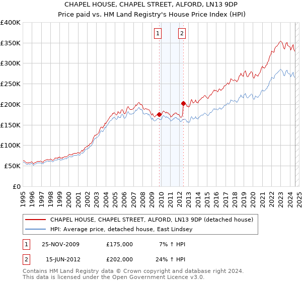 CHAPEL HOUSE, CHAPEL STREET, ALFORD, LN13 9DP: Price paid vs HM Land Registry's House Price Index