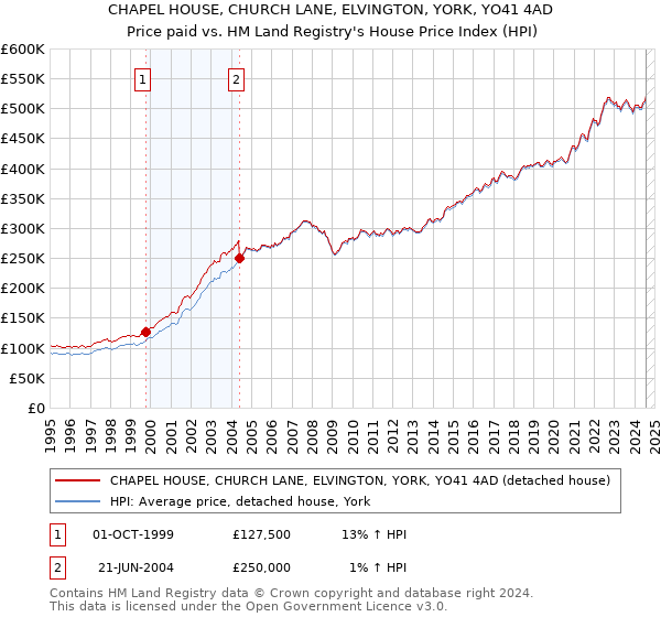 CHAPEL HOUSE, CHURCH LANE, ELVINGTON, YORK, YO41 4AD: Price paid vs HM Land Registry's House Price Index