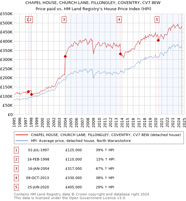 CHAPEL HOUSE, CHURCH LANE, FILLONGLEY, COVENTRY, CV7 8EW: Price paid vs HM Land Registry's House Price Index