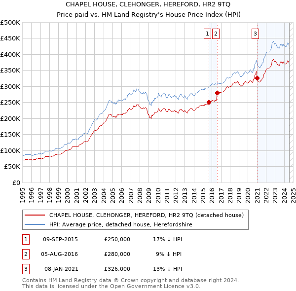 CHAPEL HOUSE, CLEHONGER, HEREFORD, HR2 9TQ: Price paid vs HM Land Registry's House Price Index