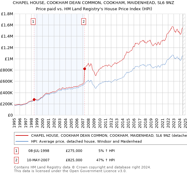 CHAPEL HOUSE, COOKHAM DEAN COMMON, COOKHAM, MAIDENHEAD, SL6 9NZ: Price paid vs HM Land Registry's House Price Index