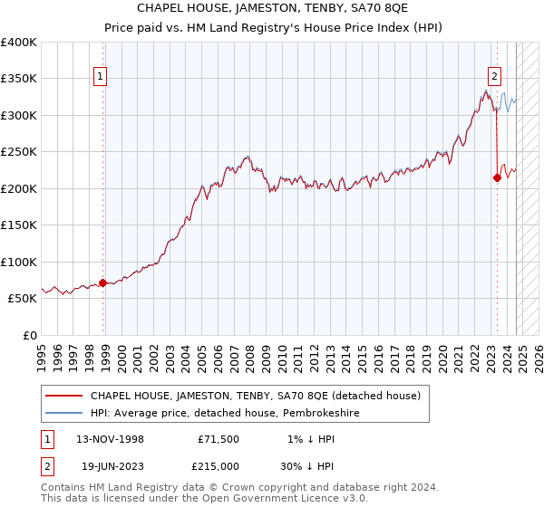 CHAPEL HOUSE, JAMESTON, TENBY, SA70 8QE: Price paid vs HM Land Registry's House Price Index