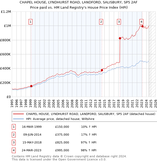 CHAPEL HOUSE, LYNDHURST ROAD, LANDFORD, SALISBURY, SP5 2AF: Price paid vs HM Land Registry's House Price Index