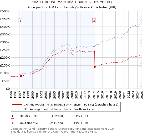 CHAPEL HOUSE, MAIN ROAD, BURN, SELBY, YO8 8LJ: Price paid vs HM Land Registry's House Price Index