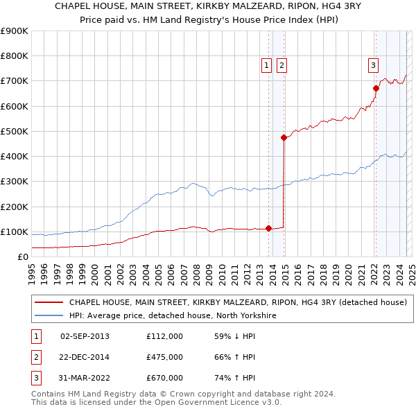 CHAPEL HOUSE, MAIN STREET, KIRKBY MALZEARD, RIPON, HG4 3RY: Price paid vs HM Land Registry's House Price Index