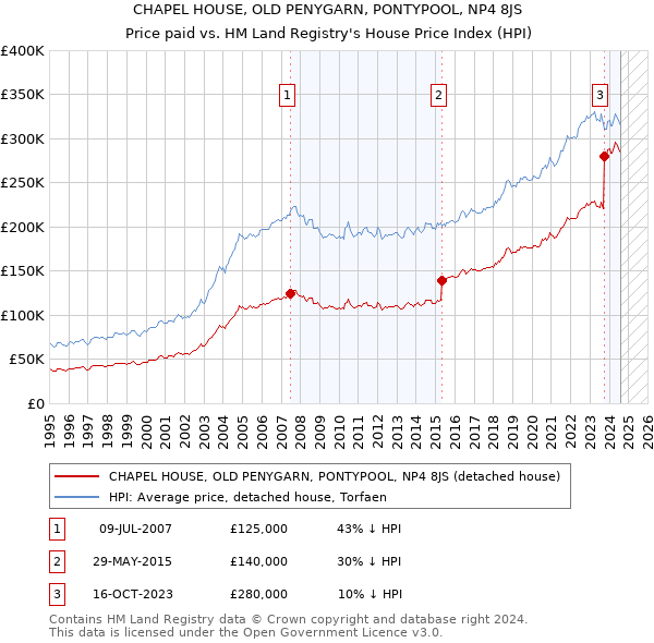 CHAPEL HOUSE, OLD PENYGARN, PONTYPOOL, NP4 8JS: Price paid vs HM Land Registry's House Price Index