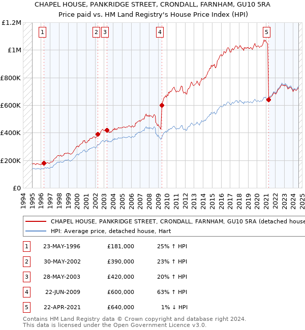 CHAPEL HOUSE, PANKRIDGE STREET, CRONDALL, FARNHAM, GU10 5RA: Price paid vs HM Land Registry's House Price Index