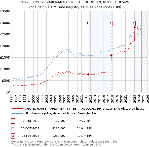 CHAPEL HOUSE, PARLIAMENT STREET, RHUDDLAN, RHYL, LL18 5AW: Price paid vs HM Land Registry's House Price Index