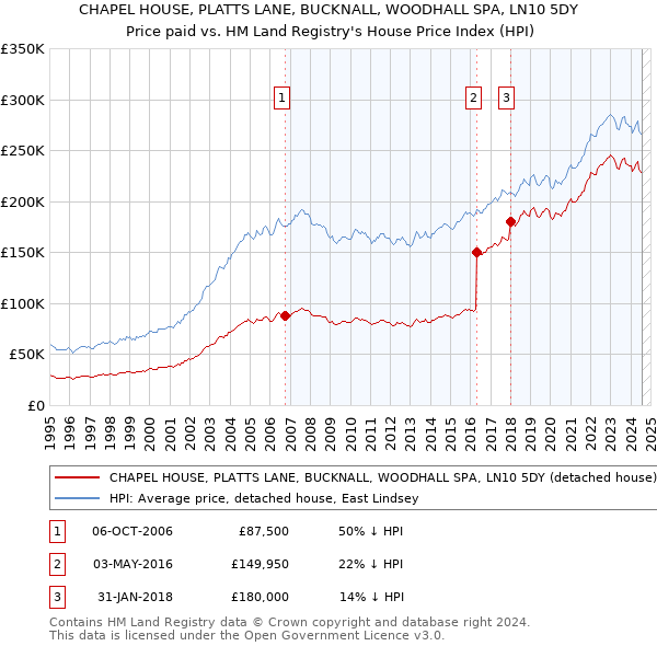 CHAPEL HOUSE, PLATTS LANE, BUCKNALL, WOODHALL SPA, LN10 5DY: Price paid vs HM Land Registry's House Price Index