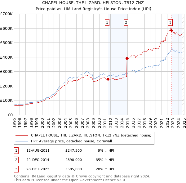 CHAPEL HOUSE, THE LIZARD, HELSTON, TR12 7NZ: Price paid vs HM Land Registry's House Price Index