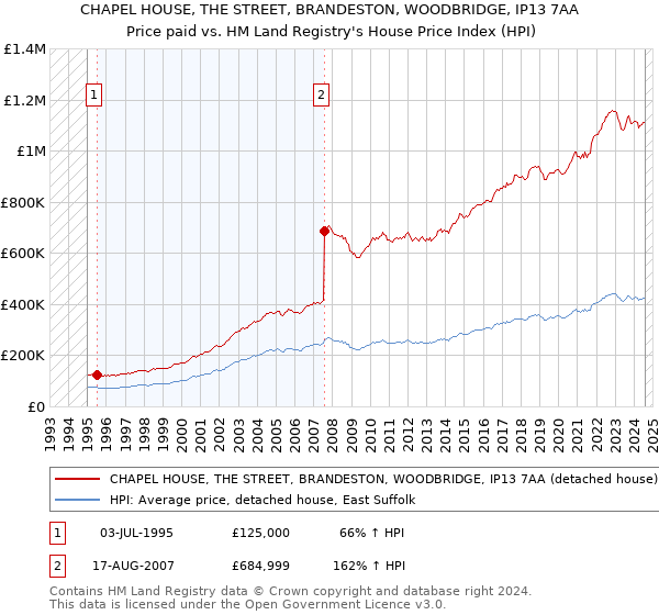 CHAPEL HOUSE, THE STREET, BRANDESTON, WOODBRIDGE, IP13 7AA: Price paid vs HM Land Registry's House Price Index