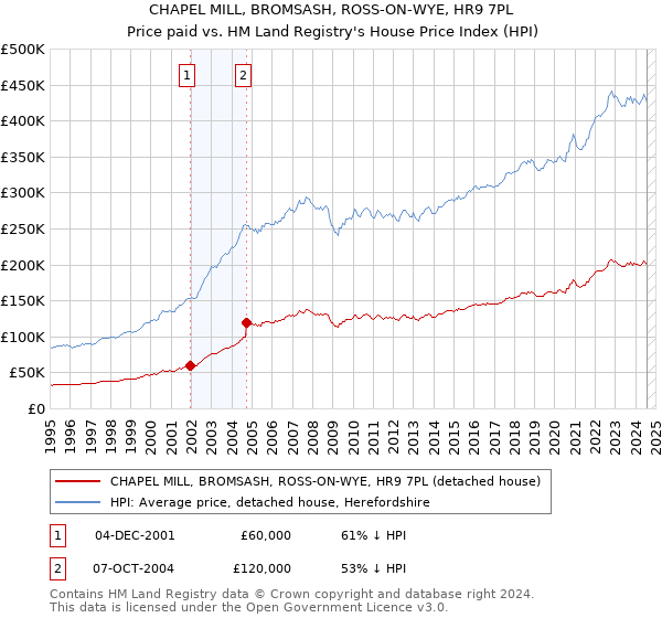 CHAPEL MILL, BROMSASH, ROSS-ON-WYE, HR9 7PL: Price paid vs HM Land Registry's House Price Index