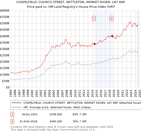 CHAPELFIELD, CHURCH STREET, NETTLETON, MARKET RASEN, LN7 6NP: Price paid vs HM Land Registry's House Price Index