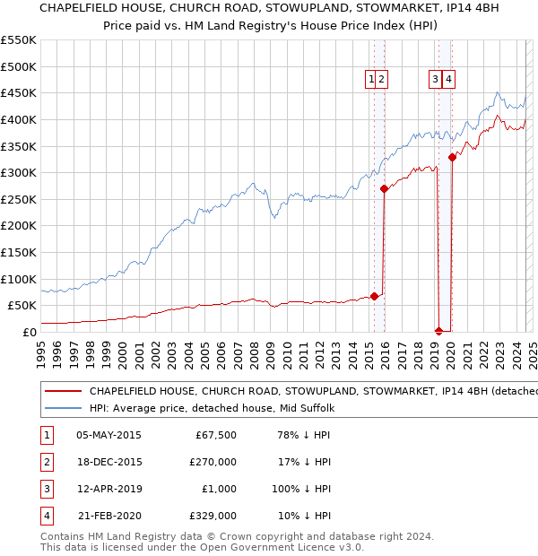 CHAPELFIELD HOUSE, CHURCH ROAD, STOWUPLAND, STOWMARKET, IP14 4BH: Price paid vs HM Land Registry's House Price Index