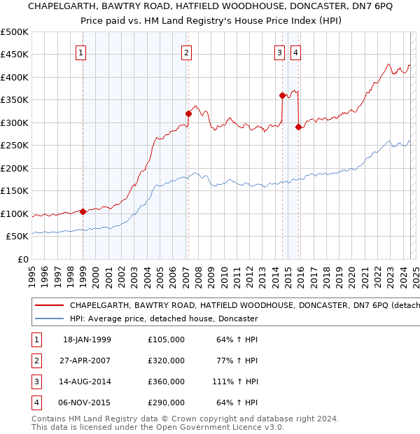 CHAPELGARTH, BAWTRY ROAD, HATFIELD WOODHOUSE, DONCASTER, DN7 6PQ: Price paid vs HM Land Registry's House Price Index