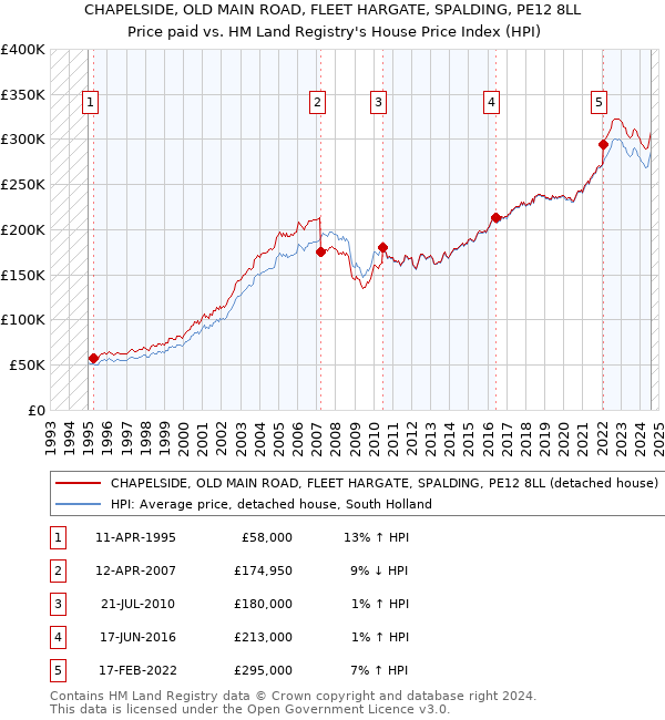 CHAPELSIDE, OLD MAIN ROAD, FLEET HARGATE, SPALDING, PE12 8LL: Price paid vs HM Land Registry's House Price Index