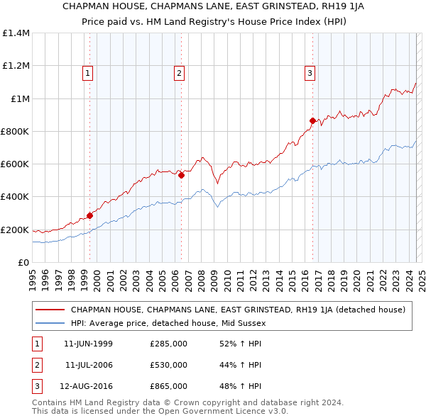 CHAPMAN HOUSE, CHAPMANS LANE, EAST GRINSTEAD, RH19 1JA: Price paid vs HM Land Registry's House Price Index