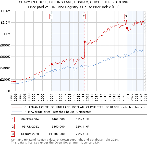 CHAPMAN HOUSE, DELLING LANE, BOSHAM, CHICHESTER, PO18 8NR: Price paid vs HM Land Registry's House Price Index