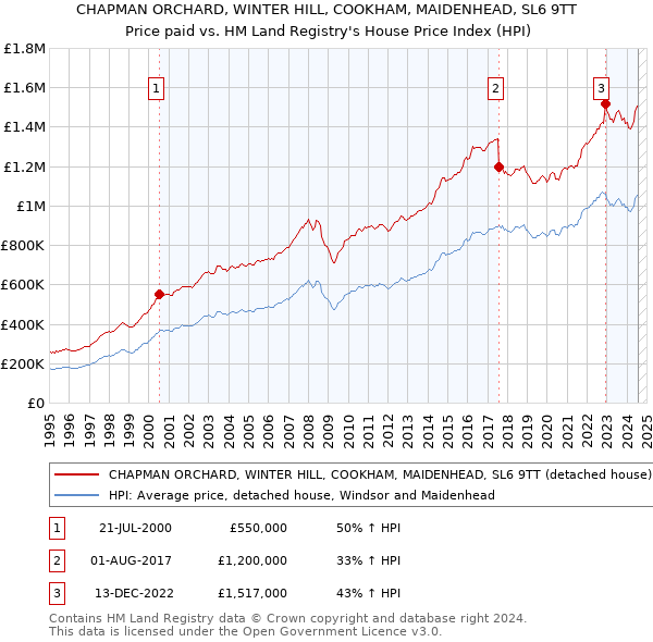 CHAPMAN ORCHARD, WINTER HILL, COOKHAM, MAIDENHEAD, SL6 9TT: Price paid vs HM Land Registry's House Price Index