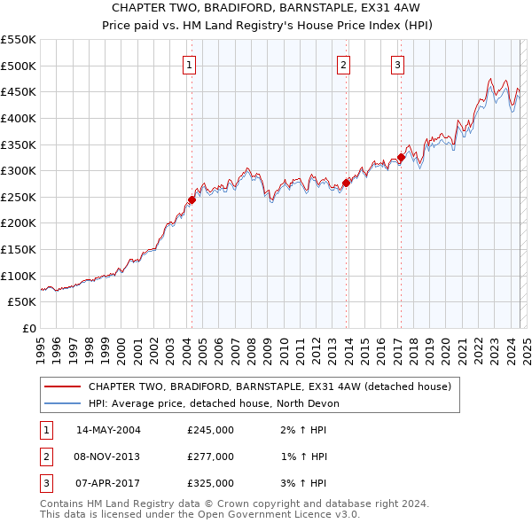 CHAPTER TWO, BRADIFORD, BARNSTAPLE, EX31 4AW: Price paid vs HM Land Registry's House Price Index