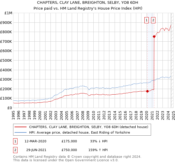 CHAPTERS, CLAY LANE, BREIGHTON, SELBY, YO8 6DH: Price paid vs HM Land Registry's House Price Index