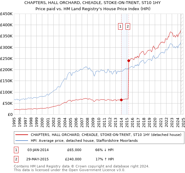 CHAPTERS, HALL ORCHARD, CHEADLE, STOKE-ON-TRENT, ST10 1HY: Price paid vs HM Land Registry's House Price Index