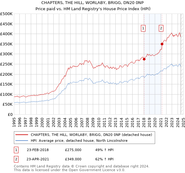 CHAPTERS, THE HILL, WORLABY, BRIGG, DN20 0NP: Price paid vs HM Land Registry's House Price Index