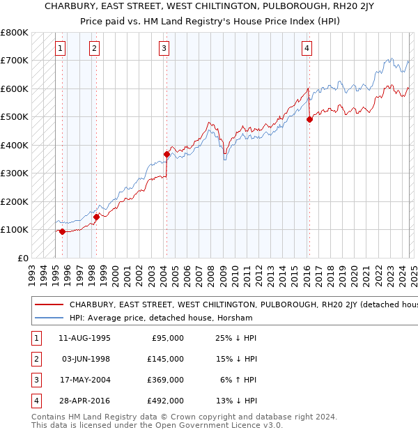 CHARBURY, EAST STREET, WEST CHILTINGTON, PULBOROUGH, RH20 2JY: Price paid vs HM Land Registry's House Price Index