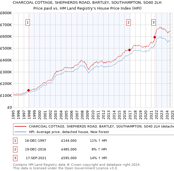 CHARCOAL COTTAGE, SHEPHERDS ROAD, BARTLEY, SOUTHAMPTON, SO40 2LH: Price paid vs HM Land Registry's House Price Index