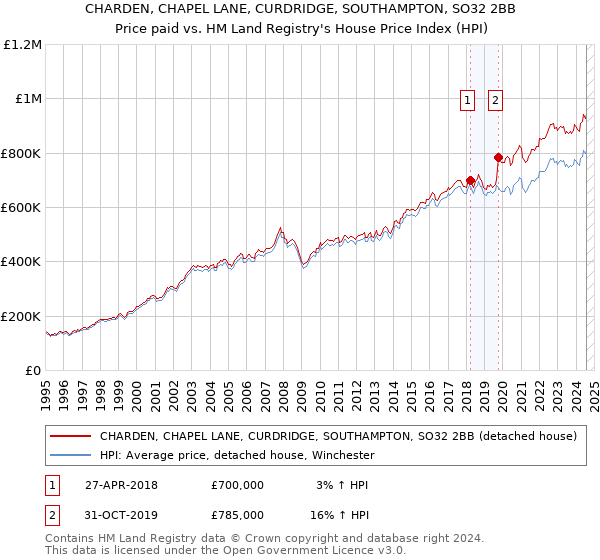 CHARDEN, CHAPEL LANE, CURDRIDGE, SOUTHAMPTON, SO32 2BB: Price paid vs HM Land Registry's House Price Index