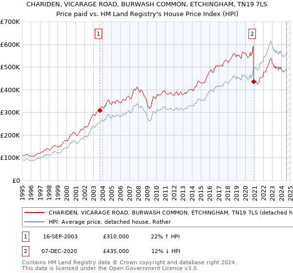 CHARIDEN, VICARAGE ROAD, BURWASH COMMON, ETCHINGHAM, TN19 7LS: Price paid vs HM Land Registry's House Price Index