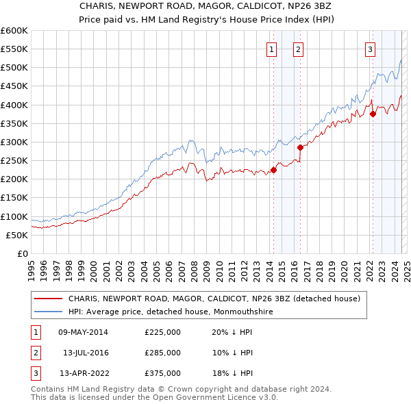 CHARIS, NEWPORT ROAD, MAGOR, CALDICOT, NP26 3BZ: Price paid vs HM Land Registry's House Price Index