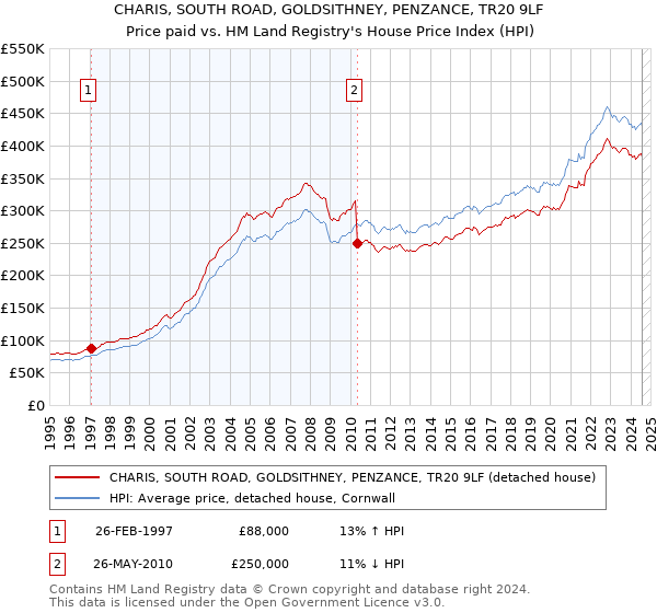 CHARIS, SOUTH ROAD, GOLDSITHNEY, PENZANCE, TR20 9LF: Price paid vs HM Land Registry's House Price Index