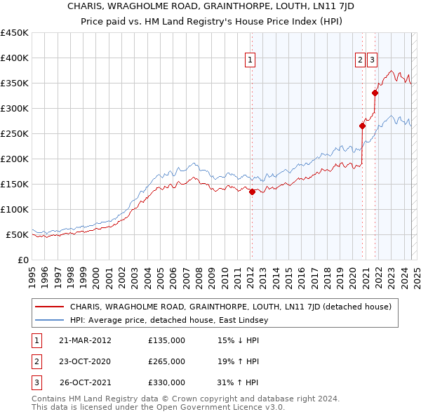 CHARIS, WRAGHOLME ROAD, GRAINTHORPE, LOUTH, LN11 7JD: Price paid vs HM Land Registry's House Price Index