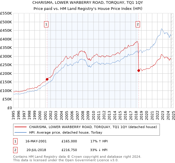 CHARISMA, LOWER WARBERRY ROAD, TORQUAY, TQ1 1QY: Price paid vs HM Land Registry's House Price Index