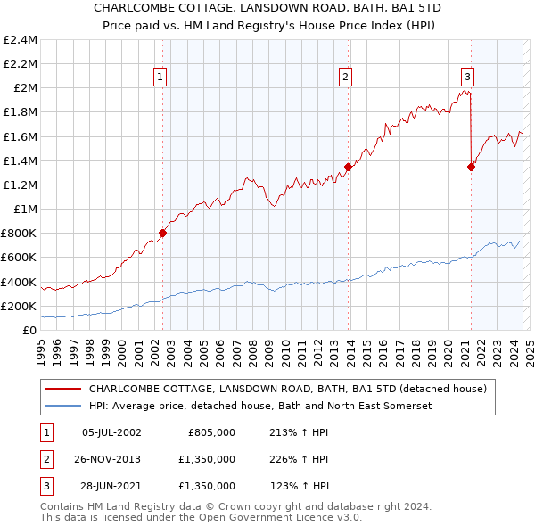 CHARLCOMBE COTTAGE, LANSDOWN ROAD, BATH, BA1 5TD: Price paid vs HM Land Registry's House Price Index