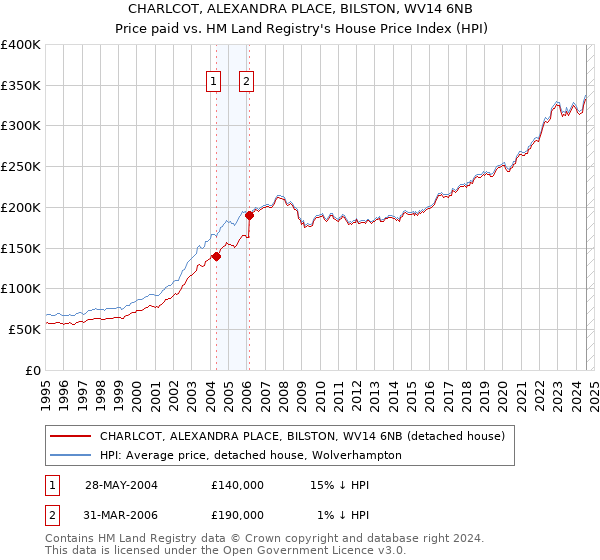 CHARLCOT, ALEXANDRA PLACE, BILSTON, WV14 6NB: Price paid vs HM Land Registry's House Price Index