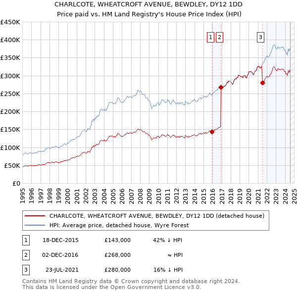 CHARLCOTE, WHEATCROFT AVENUE, BEWDLEY, DY12 1DD: Price paid vs HM Land Registry's House Price Index