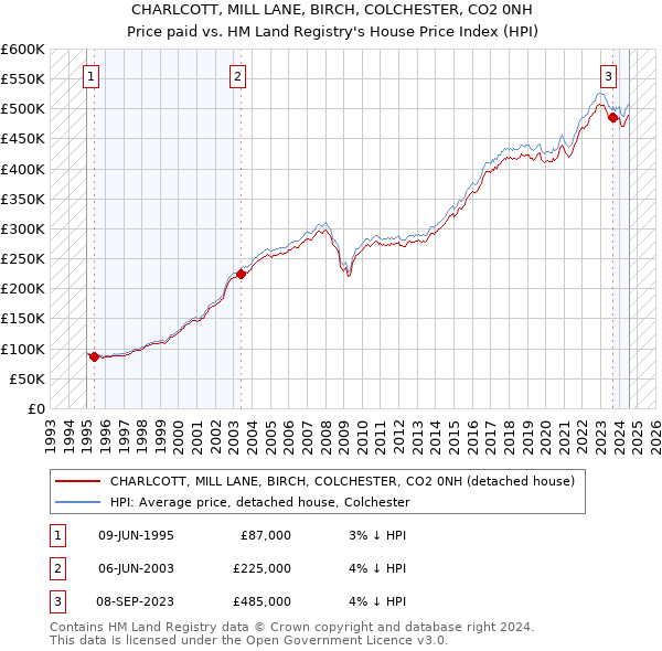 CHARLCOTT, MILL LANE, BIRCH, COLCHESTER, CO2 0NH: Price paid vs HM Land Registry's House Price Index