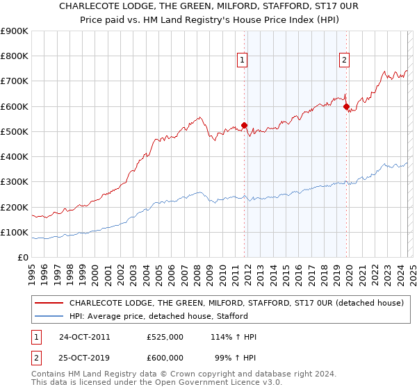 CHARLECOTE LODGE, THE GREEN, MILFORD, STAFFORD, ST17 0UR: Price paid vs HM Land Registry's House Price Index