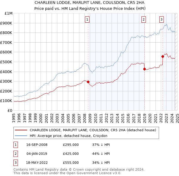 CHARLEEN LODGE, MARLPIT LANE, COULSDON, CR5 2HA: Price paid vs HM Land Registry's House Price Index