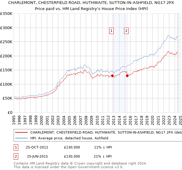 CHARLEMONT, CHESTERFIELD ROAD, HUTHWAITE, SUTTON-IN-ASHFIELD, NG17 2PX: Price paid vs HM Land Registry's House Price Index