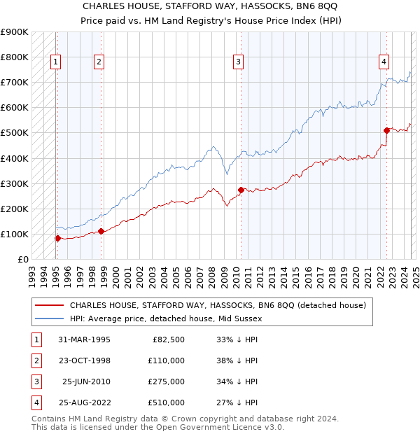 CHARLES HOUSE, STAFFORD WAY, HASSOCKS, BN6 8QQ: Price paid vs HM Land Registry's House Price Index