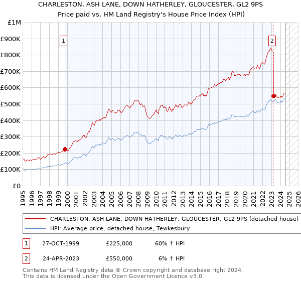 CHARLESTON, ASH LANE, DOWN HATHERLEY, GLOUCESTER, GL2 9PS: Price paid vs HM Land Registry's House Price Index